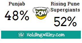 IPL_2016_Match_10_Kings_XI_Punjab_v_Rising_Pune_Supergiants_Pre_match_COW_CHance_Of_Winning_cricket